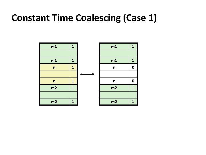 Constant Time Coalescing (Case 1) m 1 1 m 1 n 1 0 n