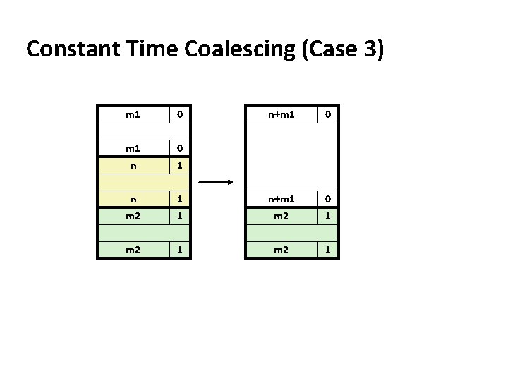 Constant Time Coalescing (Case 3) m 1 0 n+m 1 0 m 1 n