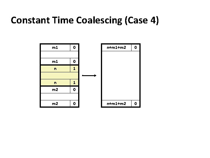 Constant Time Coalescing (Case 4) m 1 0 m 1 n 0 1 n