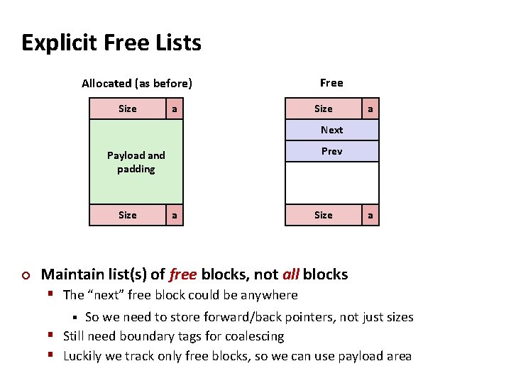 Explicit Free Lists Allocated (as before) Size a Free Size a Next Prev Payload