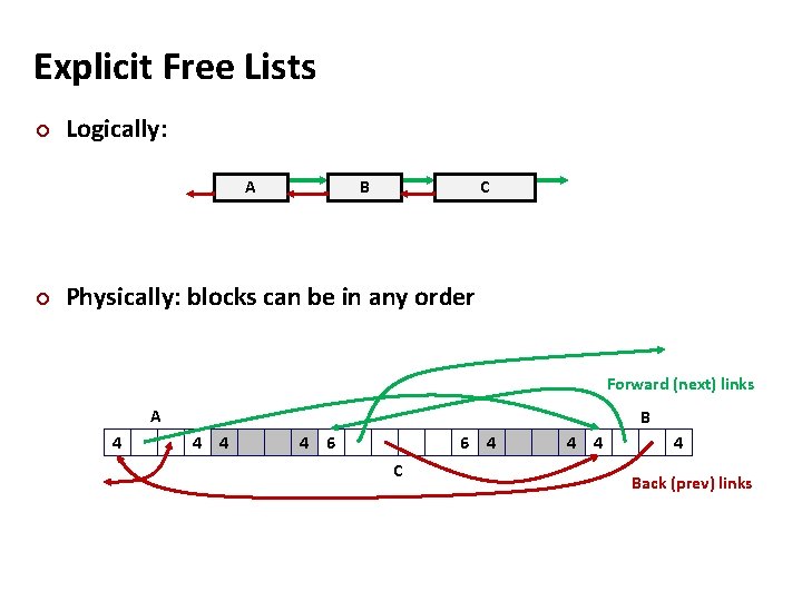 Explicit Free Lists ¢ Logically: A ¢ B C Physically: blocks can be in
