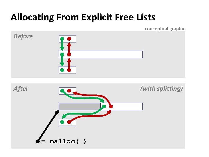 Allocating From Explicit Free Lists conceptual graphic Before After (with splitting) = malloc(…) 