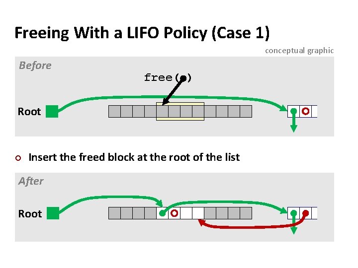 Freeing With a LIFO Policy (Case 1) conceptual graphic Before free( ) Root ¢