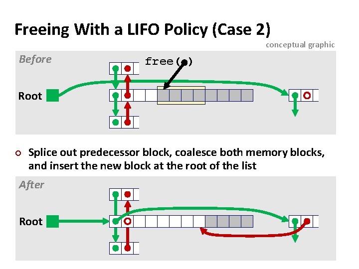 Freeing With a LIFO Policy (Case 2) conceptual graphic Before free( ) Root ¢