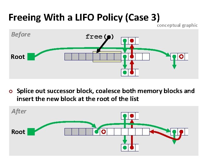 Freeing With a LIFO Policy (Case 3) conceptual graphic Before free( ) Root ¢