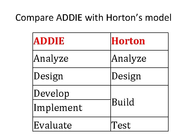 Compare ADDIE with Horton’s model ADDIE Horton Analyze Design Develop Implement Build Evaluate Test