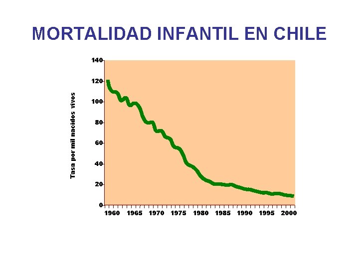MORTALIDAD INFANTIL EN CHILE 140 Tasa por mil nacidos vivos 120 100 80 60
