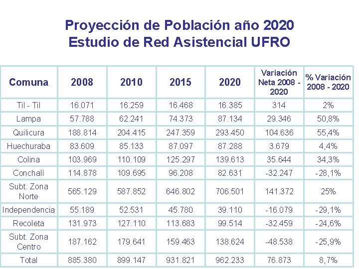 Proyección de Población año 2020 Estudio de Red Asistencial UFRO Variación % Variación Neta