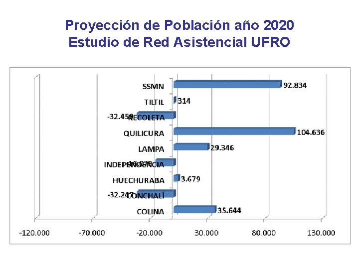 Proyección de Población año 2020 Estudio de Red Asistencial UFRO 
