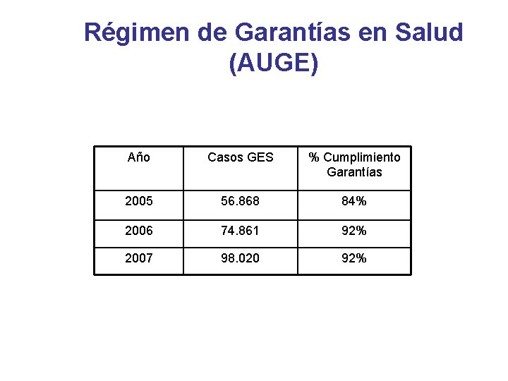 Régimen de Garantías en Salud (AUGE) Año Casos GES % Cumplimiento Garantías 2005 56.