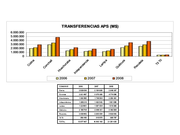 COMUNAS 2006 2007 Colina 2. 028. 536 2. 184. 930 2. 949. 337 Conchali
