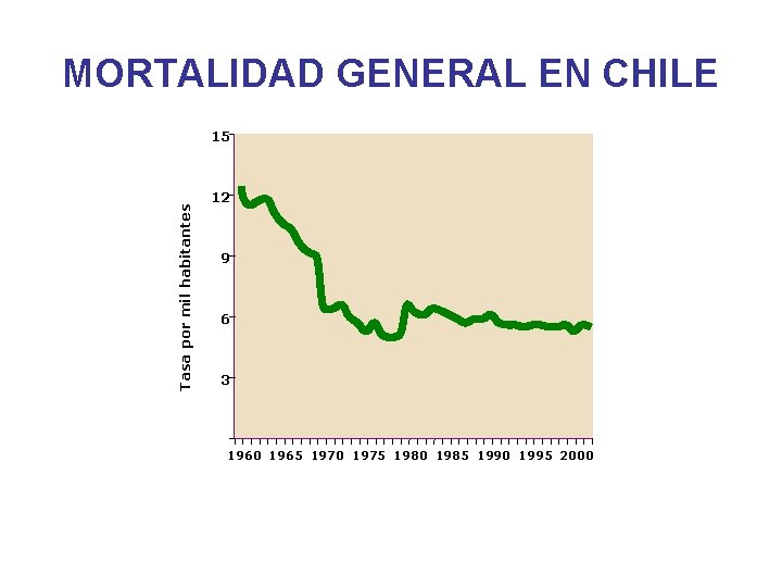 MORTALIDAD GENERAL EN CHILE Tasa por mil habitantes 15 12 9 6 3 0