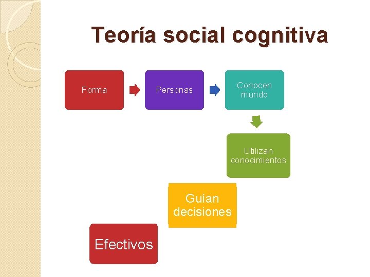 Teoría social cognitiva Forma Conocen mundo Personas Utilizan conocimientos Guían decisiones Efectivos 