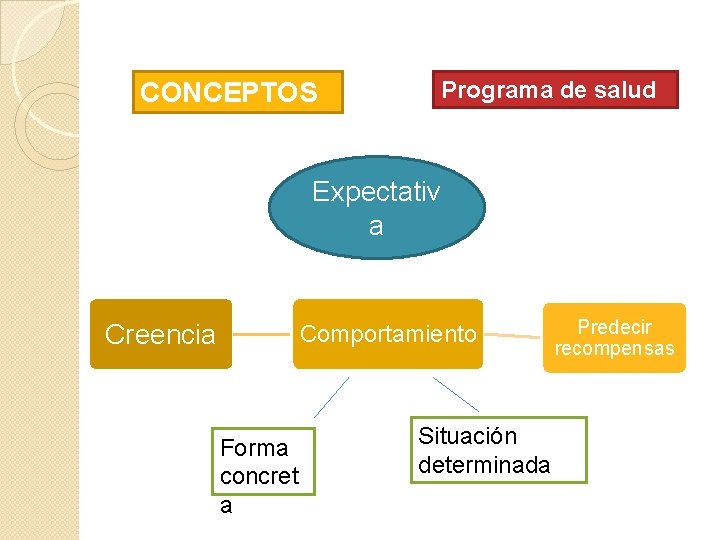 CONCEPTOS Programa de salud Expectativ a Creencia Comportamiento Forma concret a Situación determinada Predecir