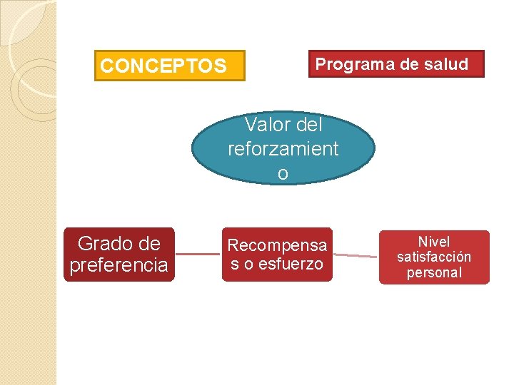 CONCEPTOS Programa de salud Valor del reforzamient o Grado de preferencia Recompensa s o