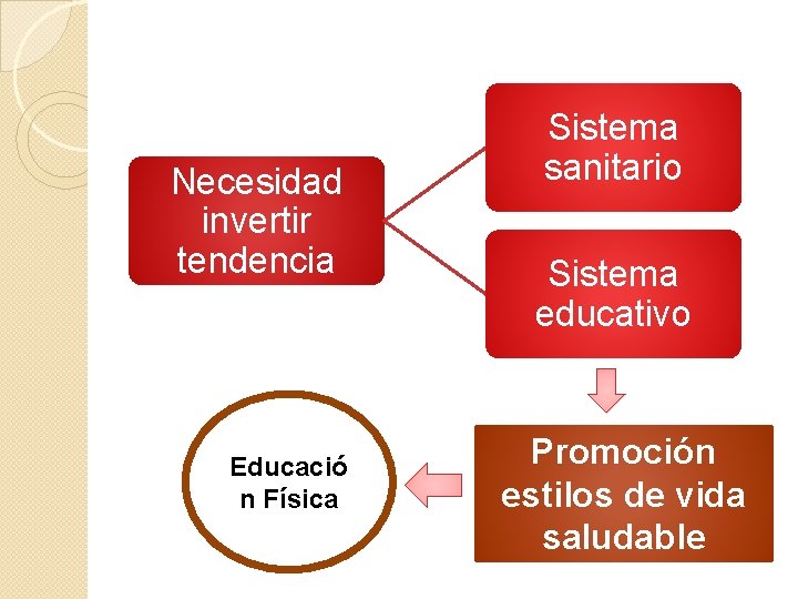 Necesidad invertir tendencia Educació n Física Sistema sanitario Sistema educativo Promoción estilos de vida