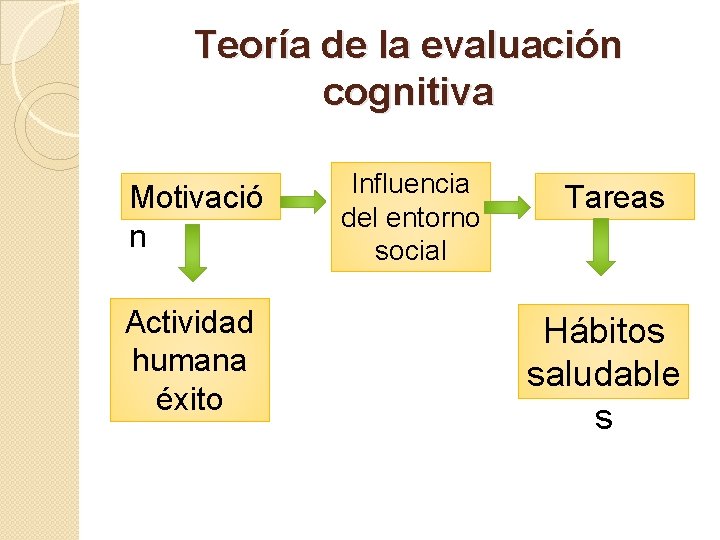Teoría de la evaluación cognitiva Motivació n Actividad humana éxito Influencia del entorno social