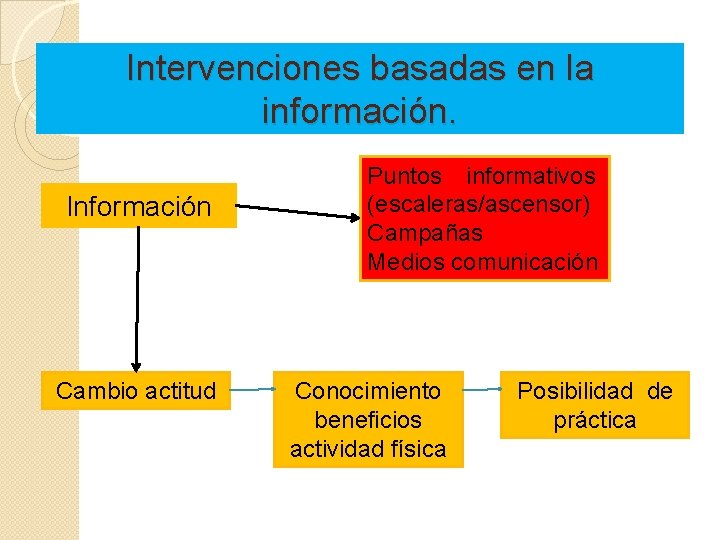 Intervenciones basadas en la información. Información Cambio actitud Puntos informativos (escaleras/ascensor) Campañas Medios comunicación