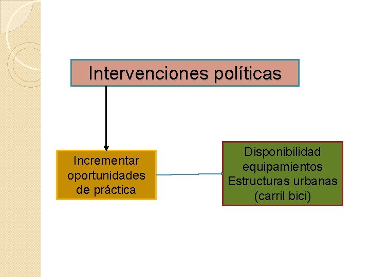 Intervenciones políticas Incrementar oportunidades de práctica Disponibilidad equipamientos Estructuras urbanas (carril bici) 