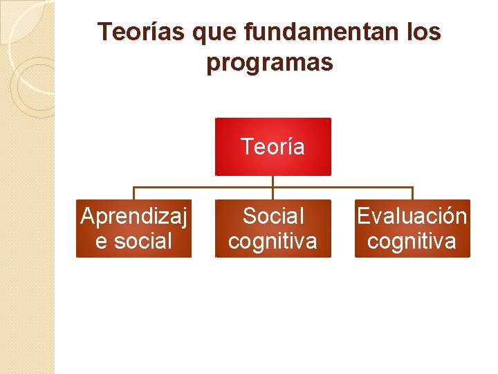 Teorías que fundamentan los programas Teoría Aprendizaj e social Social cognitiva Evaluación cognitiva 