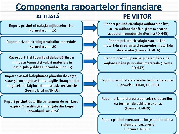 Componența rapoartelor financiare ACTUALĂ PE VIITOR Raport privind circulaţia mijloacelor fixe (Formularul nr. 5)