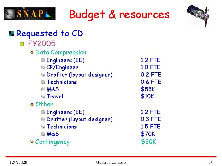 Budget & resources Requested to CD FY 2005 Data Compression Engineers (EE) CP/Engineer Drafter