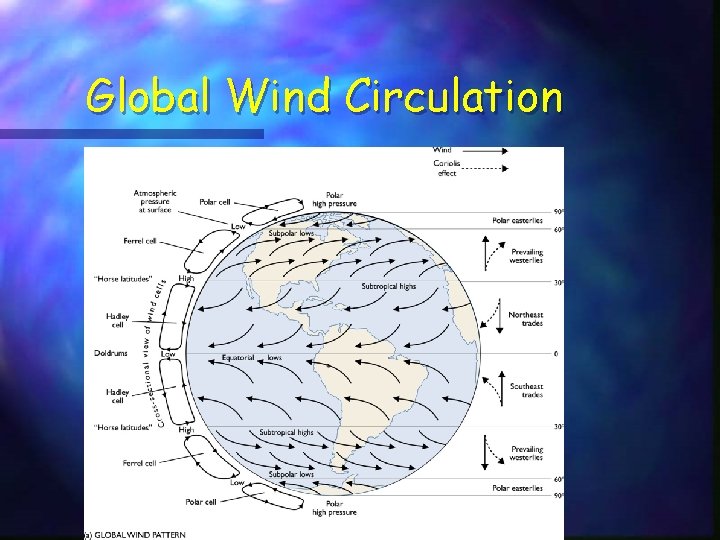 Global Wind Circulation Global Wind Circulation