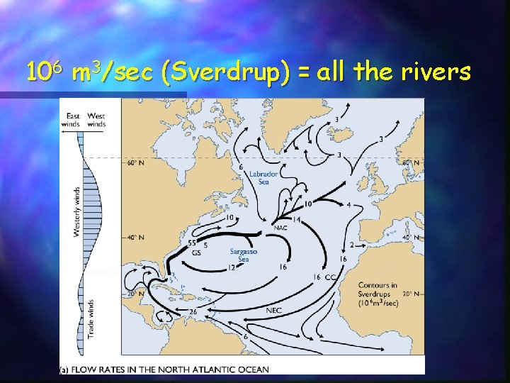 106 m 3/sec (Sverdrup) = all the rivers 106 m 3/sec (Sverdrup) = all the rivers