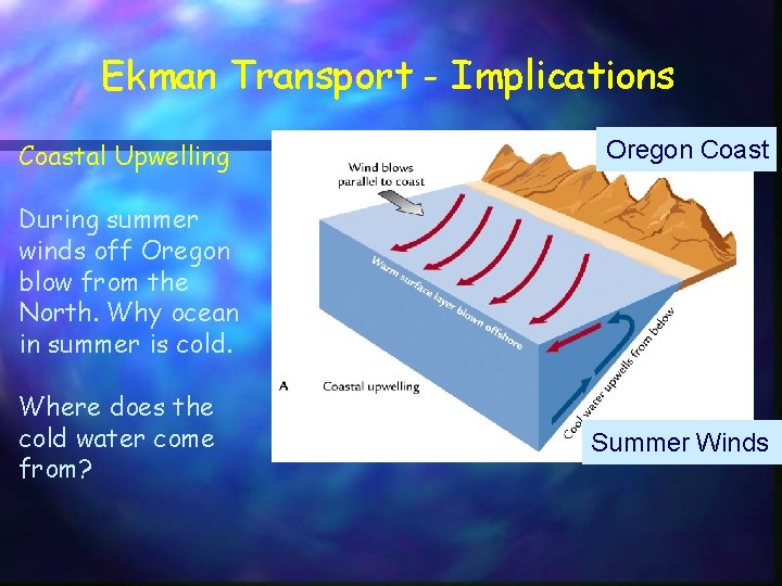 Ekman Transport - Implications Coastal Upwelling Oregon Coast During summer winds off Oregon blow Ekman Transport - Implications Coastal Upwelling Oregon Coast During summer winds off Oregon blow
