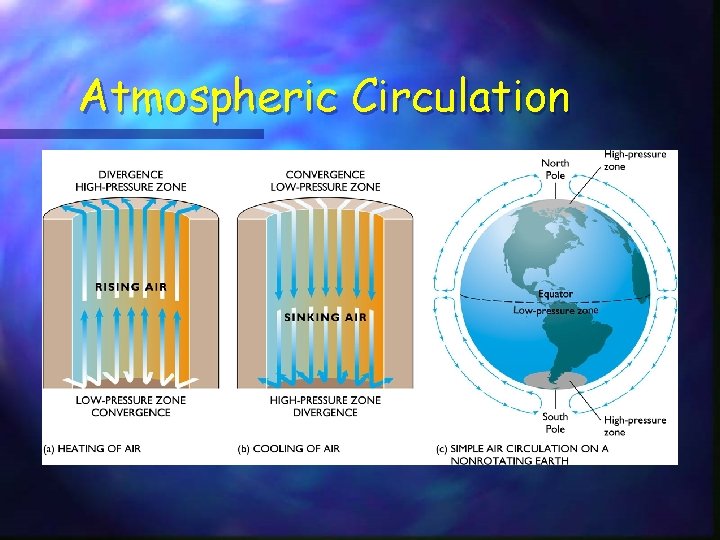 Atmospheric Circulation Atmospheric Circulation