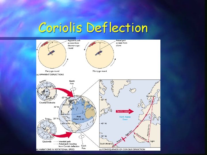 Coriolis Deflection Coriolis Deflection