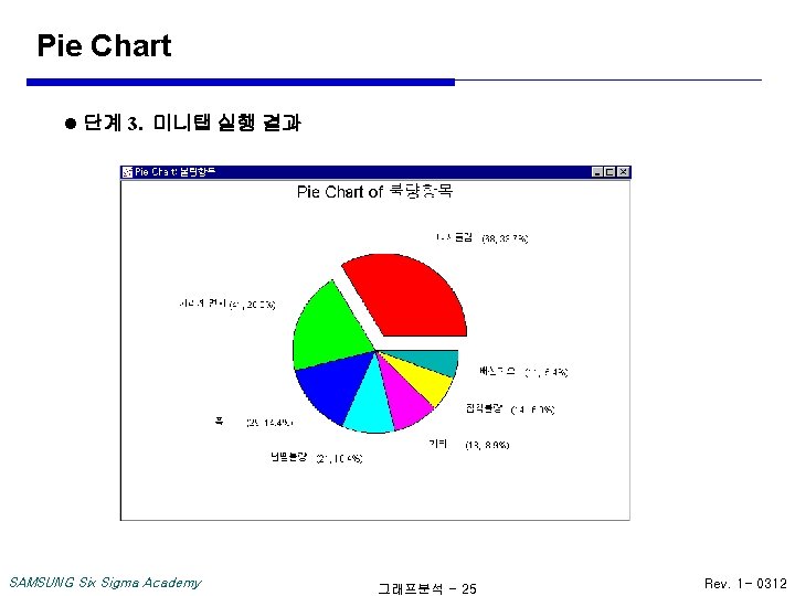 Pie Chart l 단계 3. 미니탭 실행 결과 SAMSUNG Six Sigma Academy 그래프분석 -