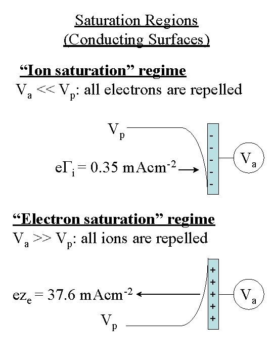 Saturation Regions (Conducting Surfaces) “Ion saturation” regime Va << Vp: all electrons are repelled Saturation Regions (Conducting Surfaces) “Ion saturation” regime Va << Vp: all electrons are repelled