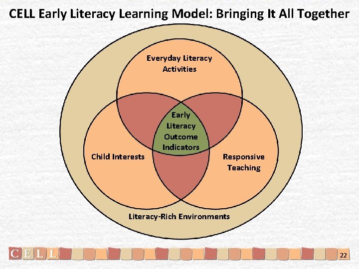 CELL Early Literacy Learning Model: Bringing It All Together Everyday Literacy Activities Child Interests