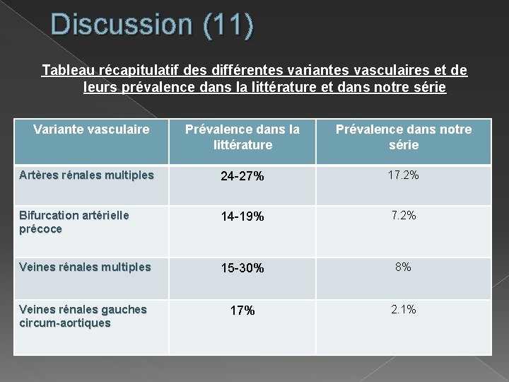 Discussion (11) Tableau récapitulatif des différentes variantes vasculaires et de leurs prévalence dans la