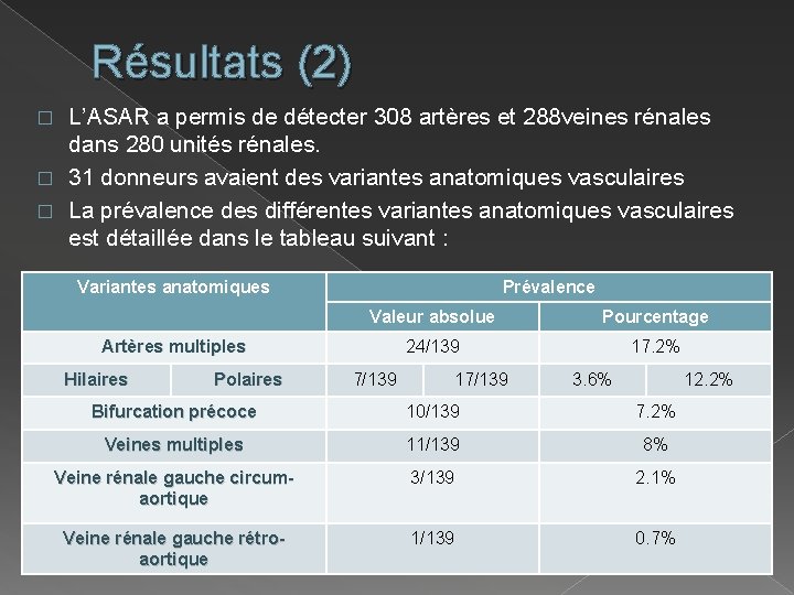 Résultats (2) L’ASAR a permis de détecter 308 artères et 288 veines rénales dans