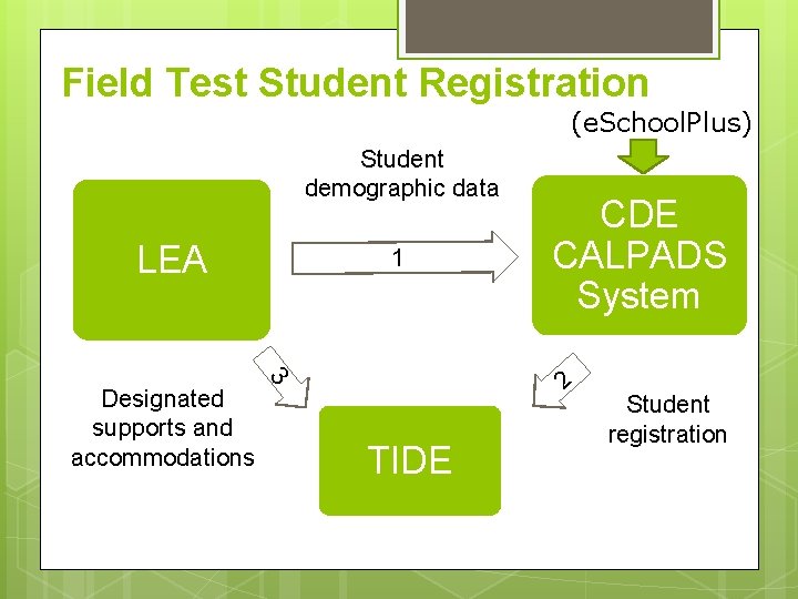 Field Test Student Registration (e. School. Plus) Student demographic data LEA 2 3 Designated