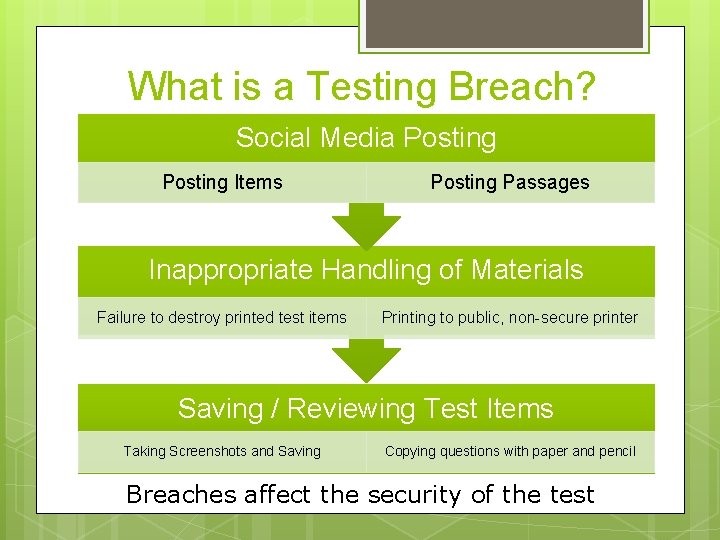 What is a Testing Breach? Social Media Posting Items Posting Passages Inappropriate Handling of