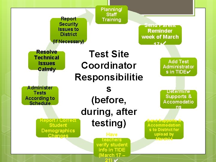 Report Security Issues to District (If Necessary) Planning/ Staff Training Send Parent Reminder week