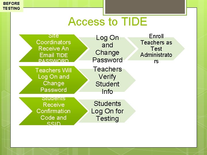 BEFORE TESTING Access to TIDE Site Coordinators Receive An Email TIDE PASSWORD Teachers Will