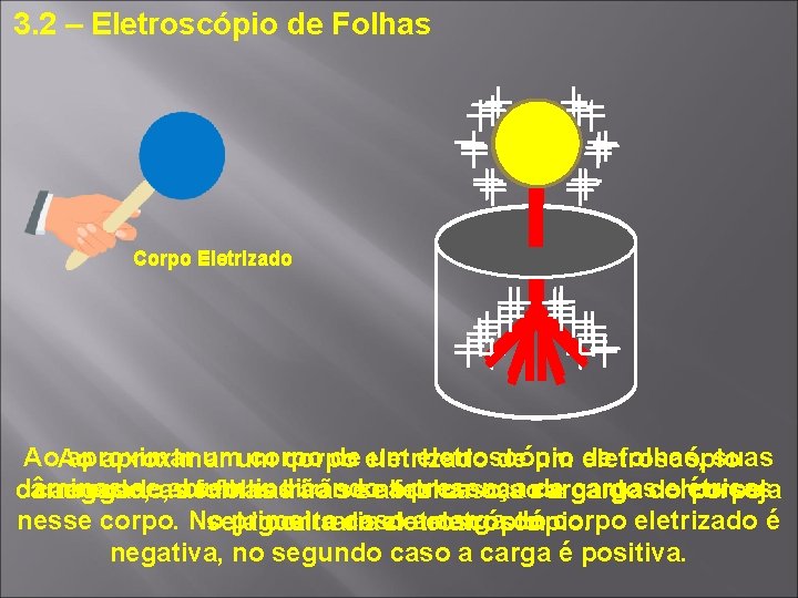 3. 2 – Eletroscópio de Folhas Corpo Eletrizado Ao. Ao aproximar umum corpo de 3. 2 – Eletroscópio de Folhas Corpo Eletrizado Ao. Ao aproximar umum corpo de