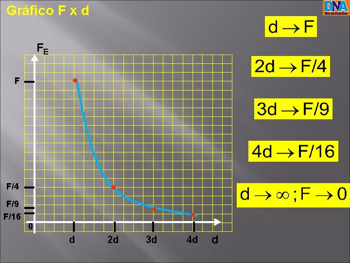 Gráfico F x d FE F F/4 F/9 F/16 0 d 2 d 3 Gráfico F x d FE F F/4 F/9 F/16 0 d 2 d 3