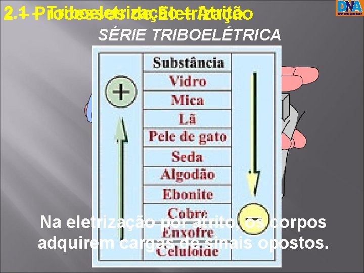 2. 1 Triboeletrização – Atrito 2 – –Processos de Eletrização SÉRIE TRIBOELÉTRICA Na eletrização 2. 1 Triboeletrização – Atrito 2 – –Processos de Eletrização SÉRIE TRIBOELÉTRICA Na eletrização
