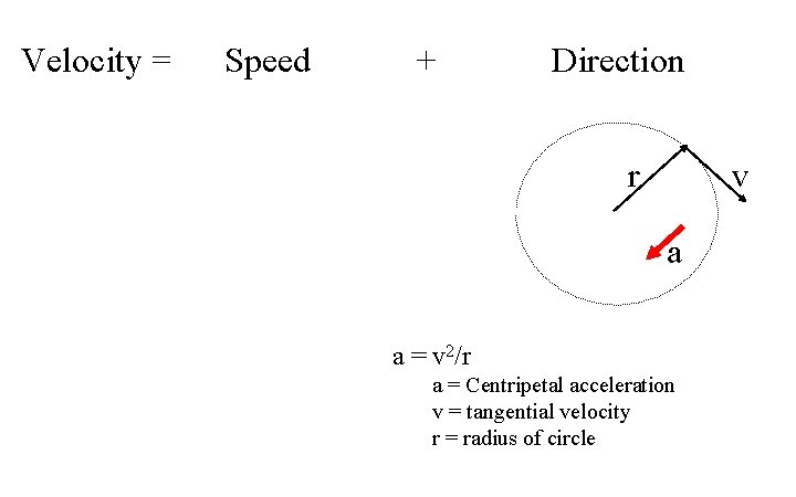 Velocity = Speed + Direction r v a a = v 2/r a =