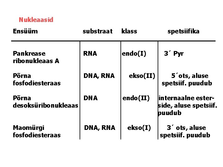 Nukleaasid Ensüüm substraat klass Pankrease ribonukleaas A RNA endo(I) Põrna fosfodiesteraas DNA, RNA Põrna