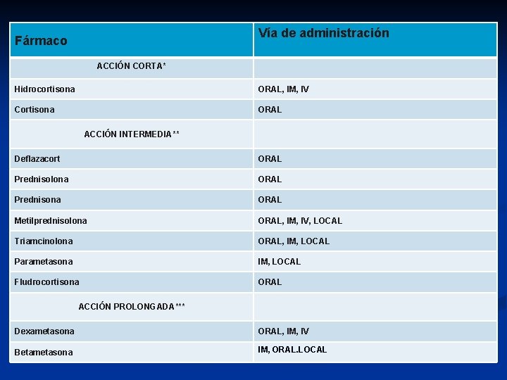 Vía de administración Fármaco ACCIÓN CORTA* Hidrocortisona ORAL, IM, IV Cortisona ORAL ACCIÓN INTERMEDIA**