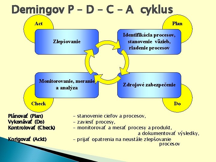 Demingov P – D – C – A cyklus Act Plan Zlepšovanie Identifikácia procesov,