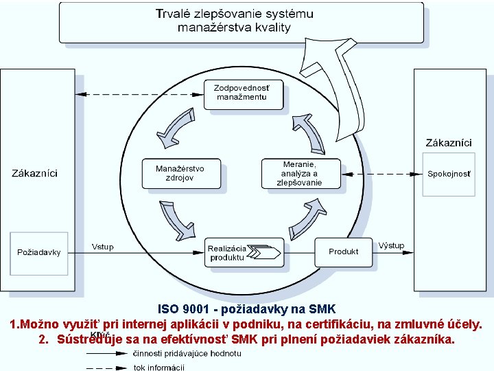 ISO 9001 - požiadavky na SMK 1. Možno využiť pri internej aplikácii v podniku, ISO 9001 - požiadavky na SMK 1. Možno využiť pri internej aplikácii v podniku,