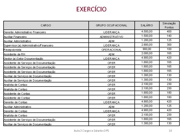 EXERCÍCIO CARGO Simulação GRUPO OCUPACIONAL SALÁRIO LIDERANÇA 4. 500, 00 Pontos 400 ADMINISTRATIVO 1.