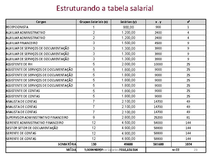 Estruturando a tabela salarial Cargos Grupos Salariais (x) Salários (y) x. y x² RECEPCIONISTA